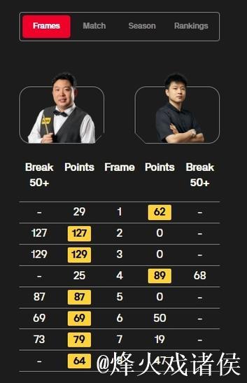 斯诺克英锦赛：张安达6-2力克赵心童 连续三年晋级八强