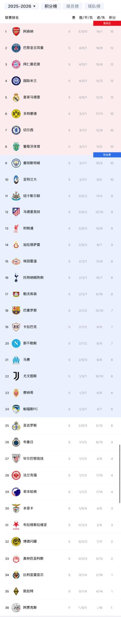 欧冠-阿森纳主场击败拜仁 豪夺五连胜领跑积分榜